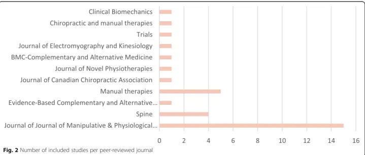 Fig. 2 Number of included studies per peer-reviewed journal