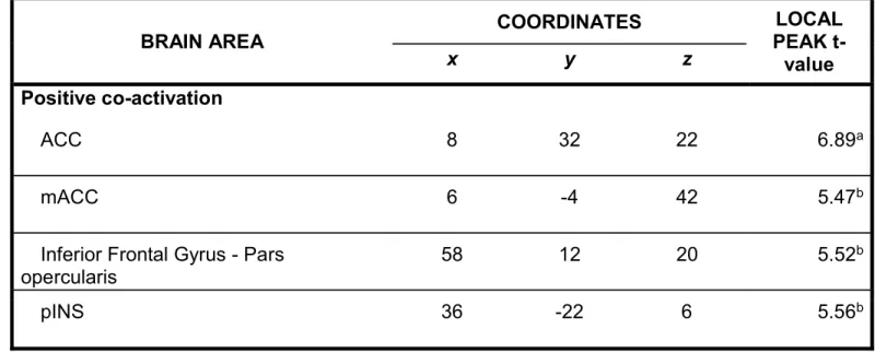 Table 3. Whole-brain co-activation analysis with the automaticity-related rCBF changes in the parietal  operculum (PO)