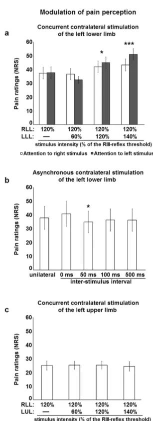 Figure 2.  Modulation of pain perception by contralateral stimulation. (a) Right lower limb pain perception  was increased by concurrent stimulation of the contralateral lower limb, regardless of attentional manipulation: 
