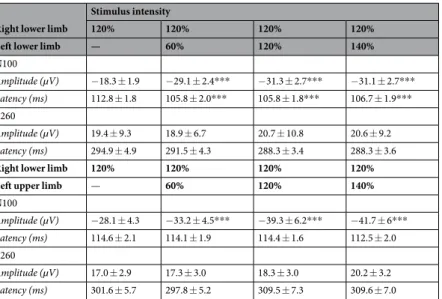 Table 1.   Mean amplitude and peak latency of N100 and P260 (mean  ± SEM). ***p &lt; 0.001, compared with  unilateral stimulation.