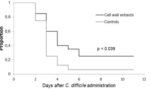 Figure 2. Course of colonization and death of hamsters challenged with Clostridium difficile after pre-treatment with clindamycin.