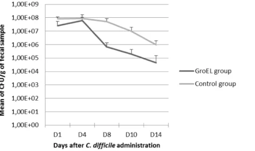 Figure 6. Evaluation of intestinal colonization of mice by C. difficile . Colonization was evaluated at days 1, 4, 8, 10 and 14 in the GroEL- GroEL-immunized group and in the control group after intra-gastric administration of C.difficile to mice.