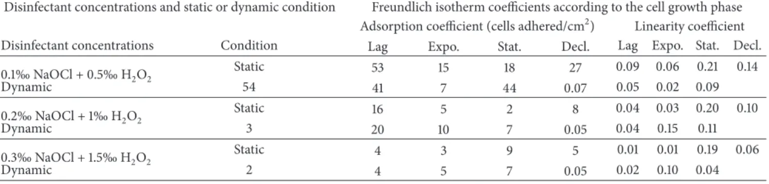 Table 2: Values of adsorption coefficient (