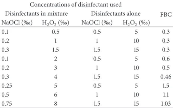 Table 1: Value of fractional bactericidal concentration (FBC) obtained for each couple of disinfectants concentrations.
