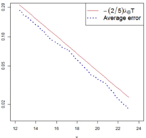 Figure 3. The log-average relative empirical error over M = 100 Monte-Carlo continuous trees vs