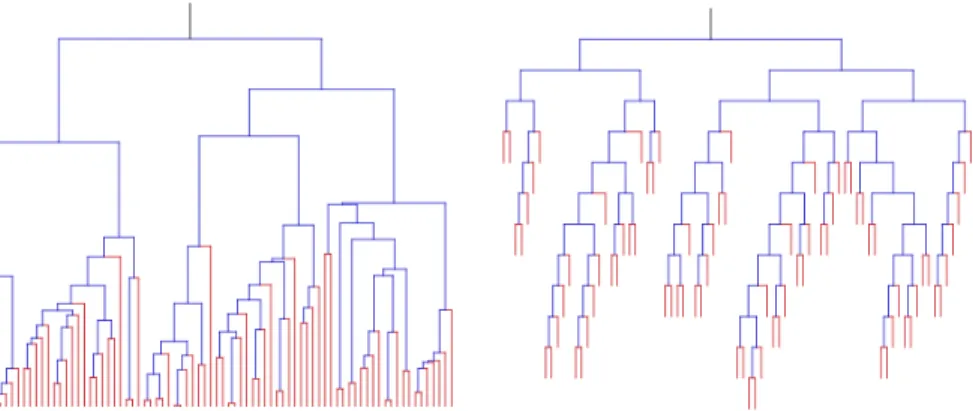 Figure 1. The effect of bias selection. Simulation of a binary (p 2 = 1 so m = 2) age-dependent tree with B given in Section 4, up to time T = 8 (|T T | = 145)