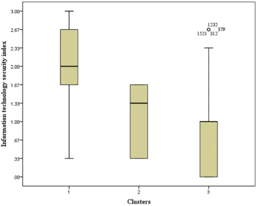 Figure 4.  Health information technology security index across clusters. IT: information technology.
