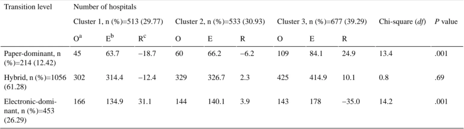 Table 6.  Transition toward an electronic-based system and health information technology security patterns