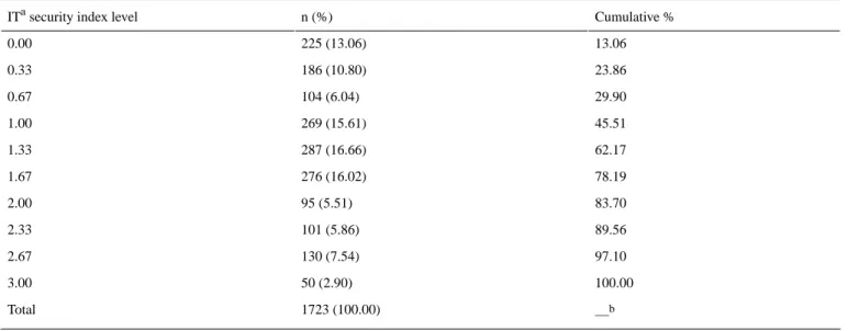 Table 3.  Information technology security index level statistics.