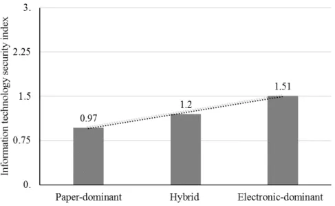 Figure 1.  Transition level toward electronic-based system versus information technology security index-1.