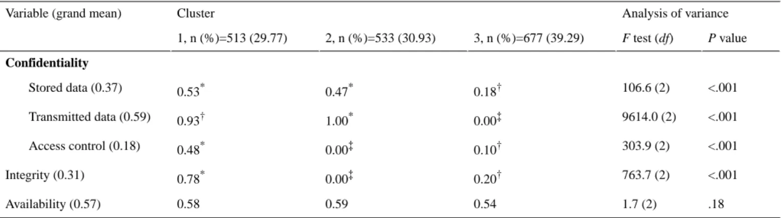 Table 5.  Health information technology security patterns from cluster analysis. Within rows, different superscripts (*, †, and ‡) indicate significant (P<.05) pair-wise differences between means on Tamhane’s T2 (post hoc) test.