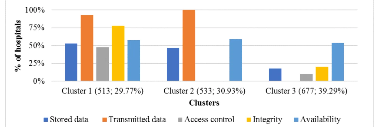 Figure 3.  Implementation levels of information technology security practices in hospitals by cluster.