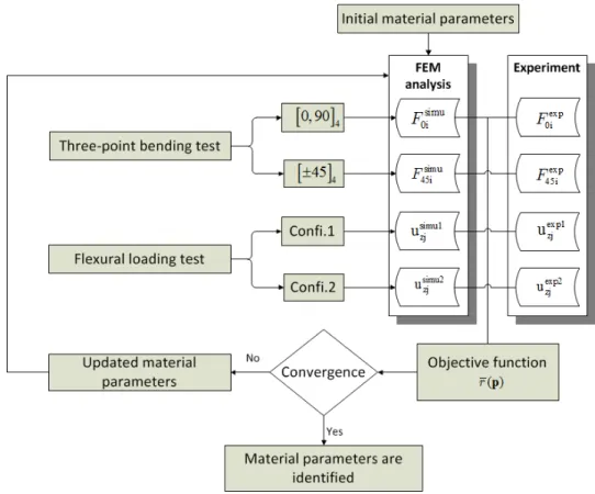 Figure 6. Inverse characterization flowchart 193 