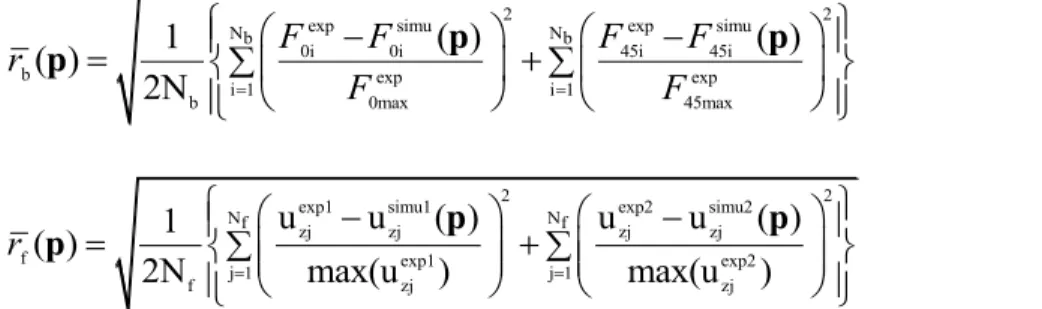 Table 3. Optimized parameter values  216 