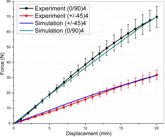 Figure 7 Comparison between numerical results and experimental data for three-point bending test 227 