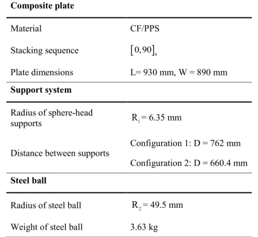 Table 2. Experimental parameters 135  Composite plate  Material  CF/PPS   Stacking sequence   0,90  4    Plate dimensions  L= 930 mm, W = 890 mm   Support system   Radius of sphere-head  supports  R 1 = 6.35 mm 