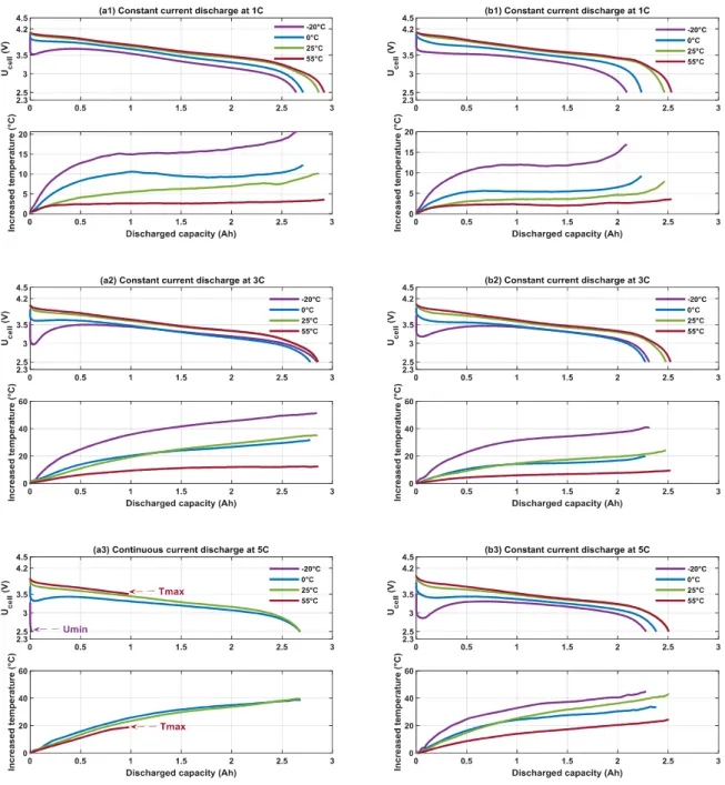 Fig. 5 U cell   and increased temperature versus discharged capacity at -20 °C, 0 °C, 25 °C, 55 °C during constant  current discharge under 1 C, 3 C, and 5 C for Technology A (left) and Technology B (right) 