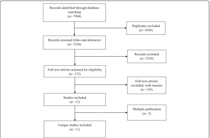 Figure 2 provides a graphical representation of the re- re-viewers’ judgments on each ‘risk of bias’ item, which is presented as overall percentages across all included