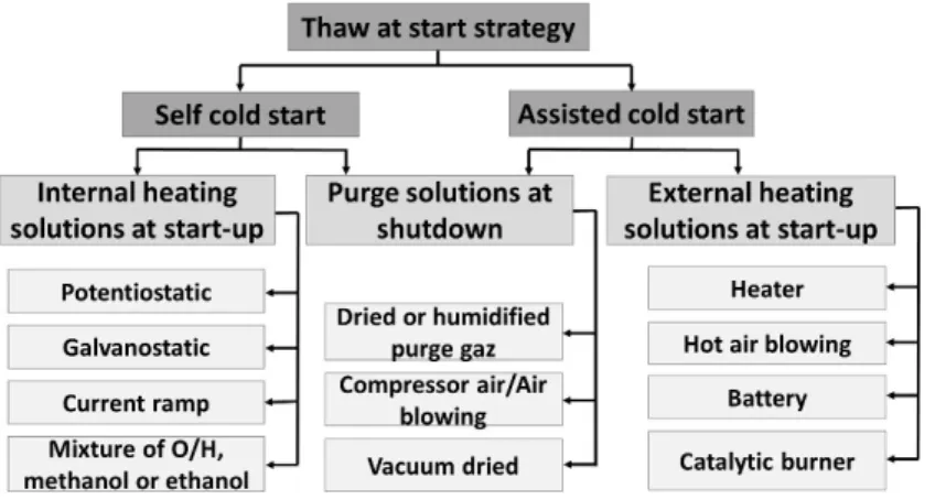 Fig. 1 Solution category chart for PEMFC cold start solutions and strategies (1 column)  2
