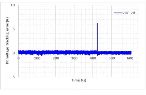 Fig. 10. (a) DC bus voltage V DC  and the desired voltage V d  , (b) voltage control error 