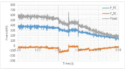 Fig. 12. Experimental results for powers showing the negative power of SC Fig.13 shows the complementary role between FC and SC 