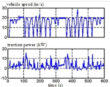 Fig. 5. Full scale Nemo vehicle speed and power from an on road test drive  itot1  u pac u busLpacipacihpac u sc L scisc i hsc u hsc i stis current control 