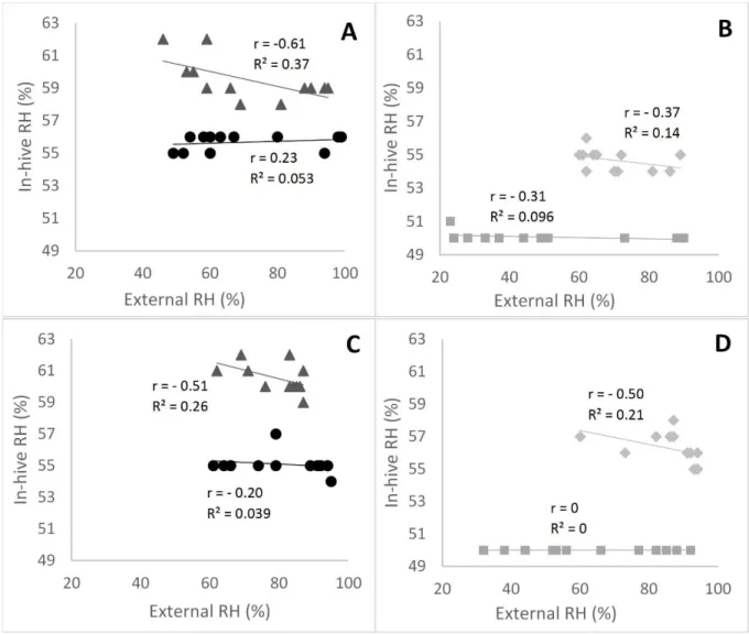 Figure III-1 : Linear modeling of the relationship between RH observed in the summer in the   beehives 1, iButton B (in-hive) with those recorded in their habitat (external) in 