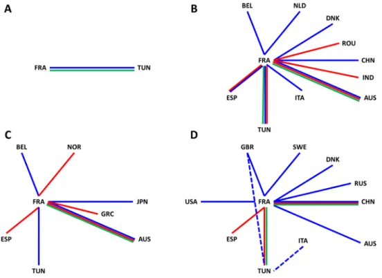 Fig 7. Schematic representation of the connections between France, Tunisia, and other countries assessed with BF &gt; 10 from the phylogenetic patterns of echovirus 5(A), echovirus 9(B), echovirus 18 (C), and coxsackievirus A9 (D)
