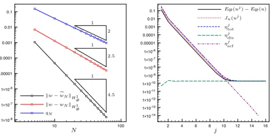 Figure 1. Left: Convergence rate with respect to N with and without post-processing the eigenvector as well as the quotient q N = kw − w e N k H 1