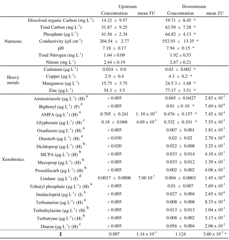 Table 1: Physical and chemical characteristics and pesticide compounds detected (Herbicides  1 