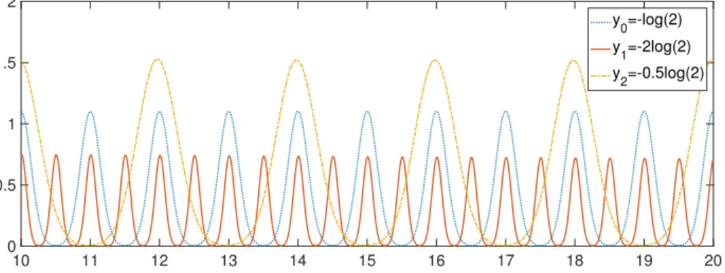 Figure 1: Numerical simulation for α “ 2, np0, yq a gaussian of mean 0 and standard deviation 0.1