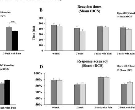 Fig. 3    Effect of tDCS on working memory (WM). a Reaction times  (RT) during anodal tDCS