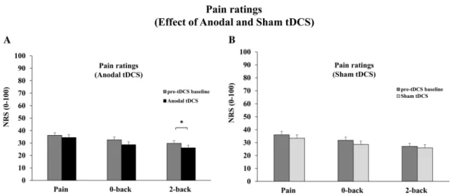 Fig. 4    Effect of tDCS on pain ratings (NRS: 0–100). a Pain ratings  during anodal tDCS