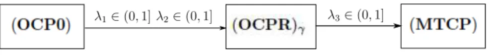 Figure 3: Continuation procedure.