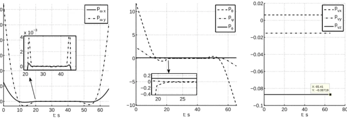 Figure 14: Adjoint state p(t) (v 0 = 2000 m/s).