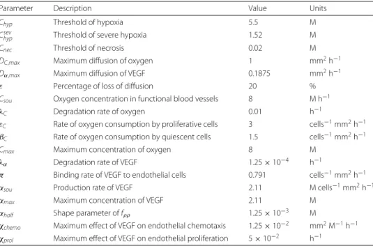 Table 4 Summary of the parameter values used in the simulation depicted in Figs. 2 and 3