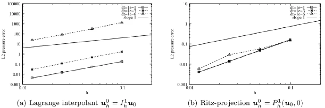 Figure 2: Convergence history: P 1 / P 1 finite elements