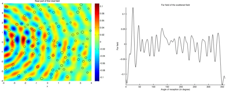 FIGURE 1. Real part of the total acoustic field (left) and far-field pattern (right).