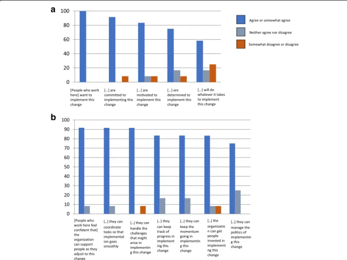 Fig. 1 Response frequency (%) on ORIC. a Response frequency (%) on the “ Change commitment subscale ” of the ORIC, b Response frequency (%) on the “ Change efficacy (confidence) subscale ” of the ORIC