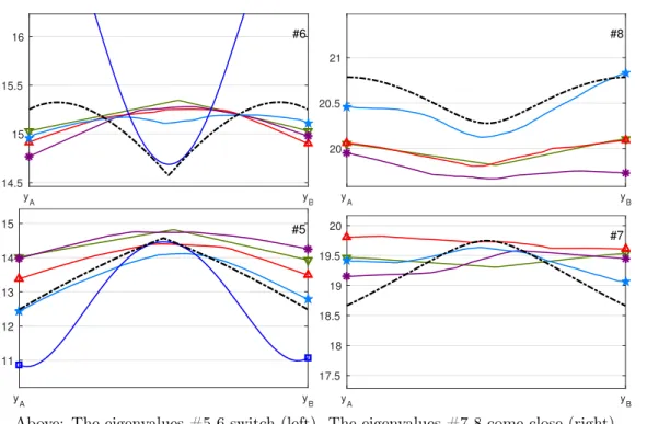 Figure 1. Exact and predicted eigenvalues along the parameter space segment from c(·, y A ) = 1 + 1 x 1 >0 to c(·, y B ) = 1 + 1 x 2 >0 