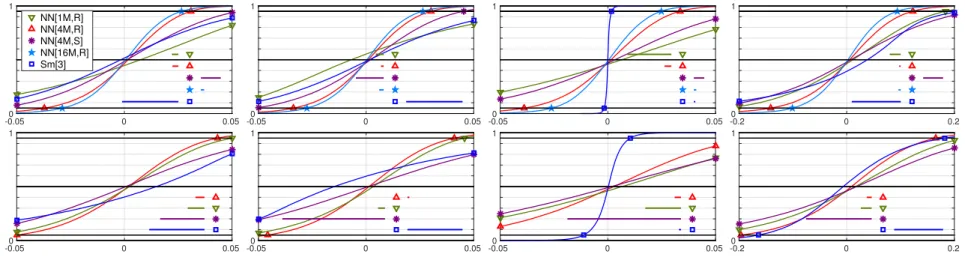 Figure 2. The empirical cumulative distribution function of the bias-free prediction errors for the eigenvalues #2, 3, 4, 5 (left to right)