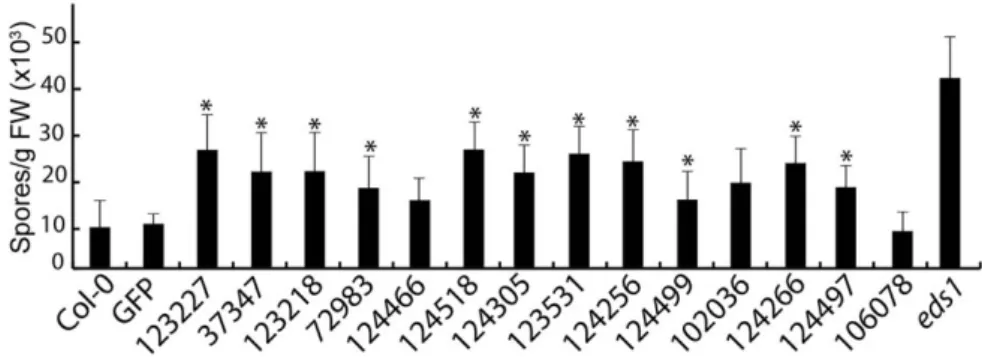 Fig. 2 Most candidate effectors affect the growth of Hyaloperonospora arabidopsidis Noco2 when constitutively expressed in planta