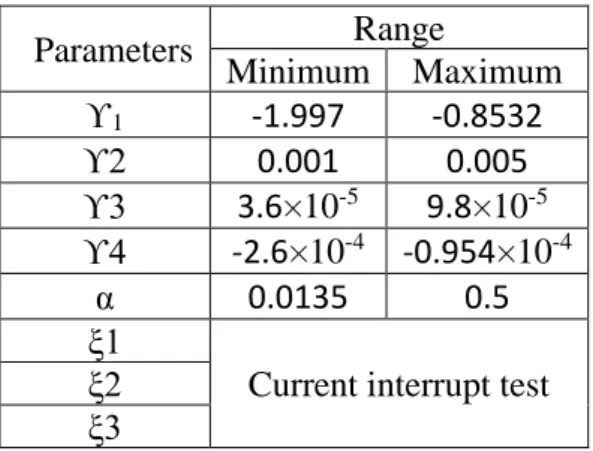 Table 2: Targeted Parameters for estimation    Parameters  Range  Minimum  Maximum  ϒ 1 -1.997  -0.8532  ϒ2  0.001  0.005  ϒ3  3.6×10 -5 9.8×10 -5 ϒ4  -2.6×10 -4   -0.954×10 -4 α  0.0135  0.5  ξ1 
