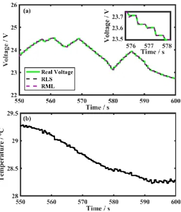Figure 6: Estimated output voltage (a), and temperature change (b), of the Degraded PEMFC