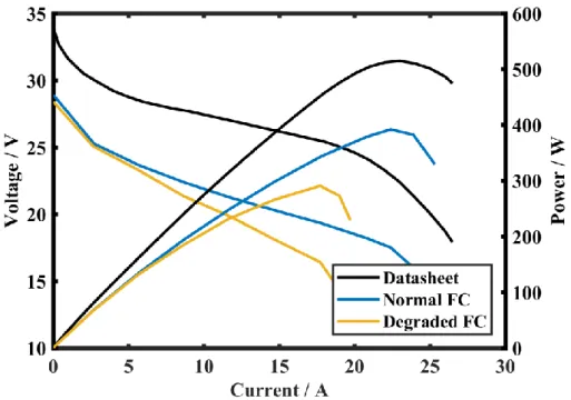 Figure 2: Polarization and power curves of new (from data sheet), Normal, and Degraded  PEMFCs