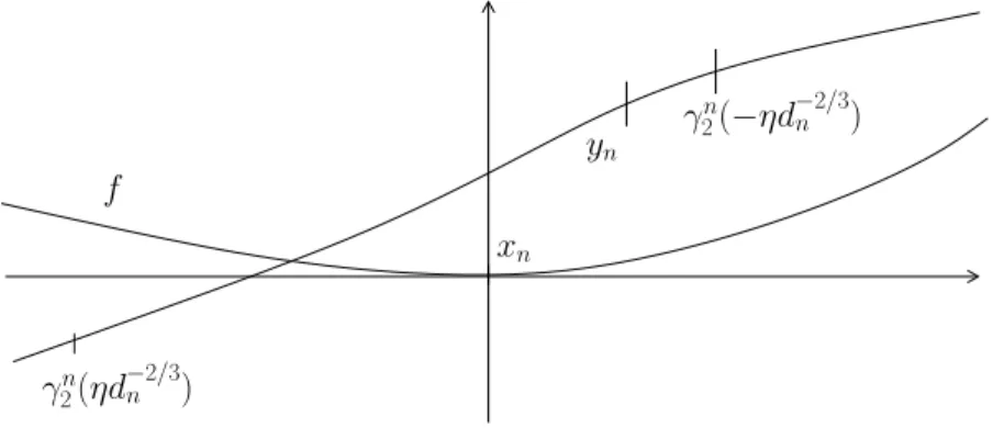 Figure 2. Geometry of ∂E n around x n under assumption (2.12).