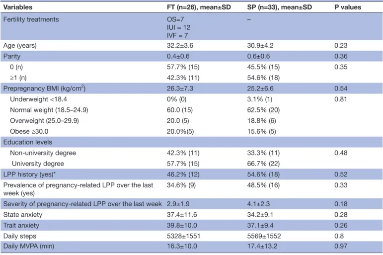 Table 1  Baseline characteristics of the 59 pregnant women included in study
