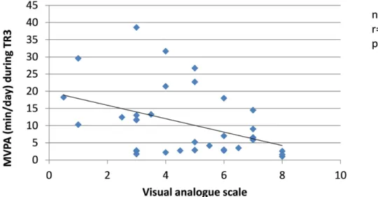 Figure 12  Correlation between the severity of pregnancy-related lumbopelvic pain (LPP) and daily moderate-to-vigorous  physical activity (MVPA) in the third trimester of pregnancy (TR3).