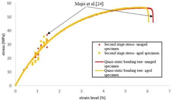 Figure 8: Evolution of second stage mean residual strength of unaged and aged specimens versus the strain  level applied 