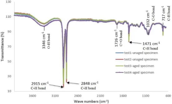 Figure 9: Infrared spectra of unaged and aged HDPE reinforced with 40%wt of SBF 